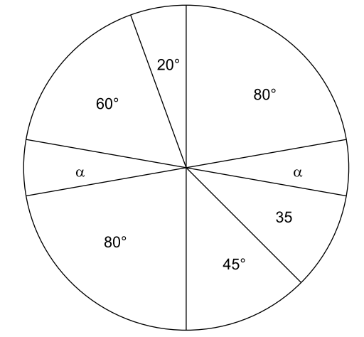 Kreisdiagramm mit mehreren Winkeln und Beschriftungen wie 20°, 60°, 80°, 45° und α.